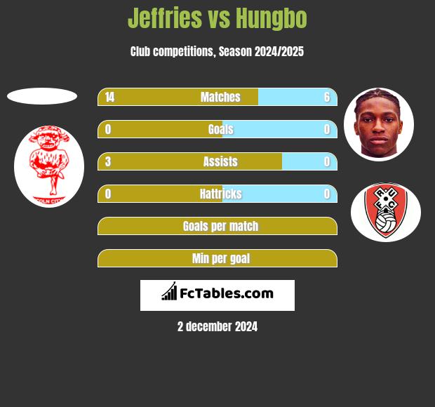 Jeffries vs Hungbo h2h player stats