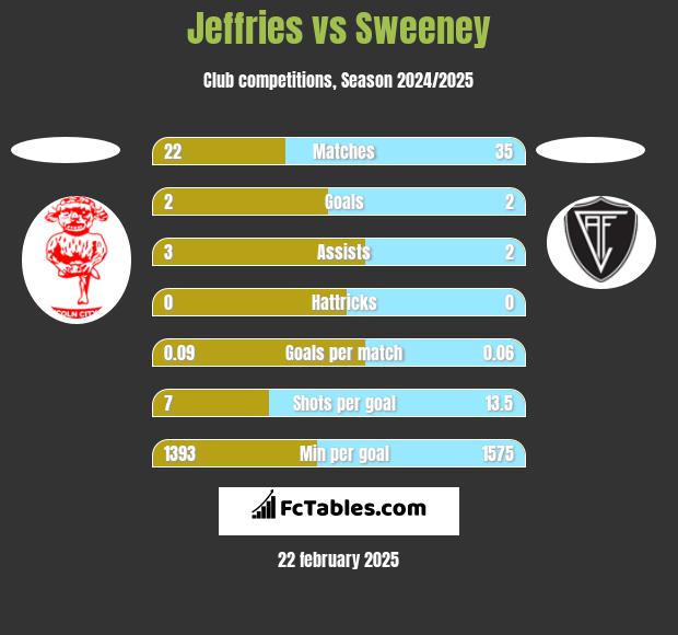 Jeffries vs Sweeney h2h player stats