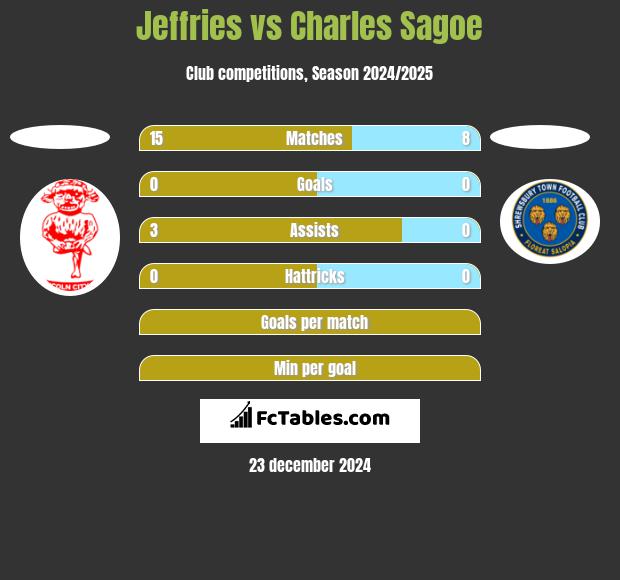 Jeffries vs Charles Sagoe h2h player stats