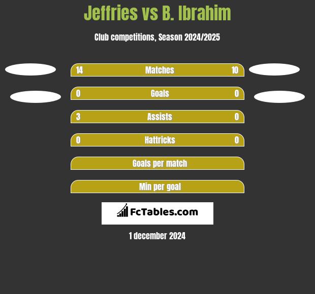 Jeffries vs B. Ibrahim h2h player stats