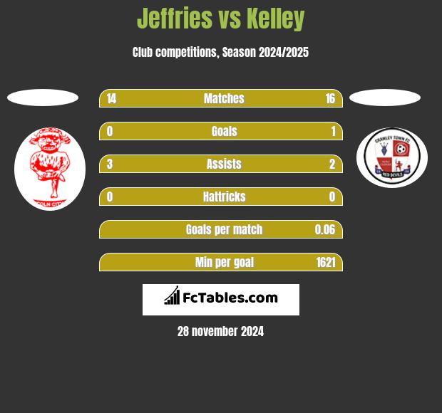 Jeffries vs Kelley h2h player stats