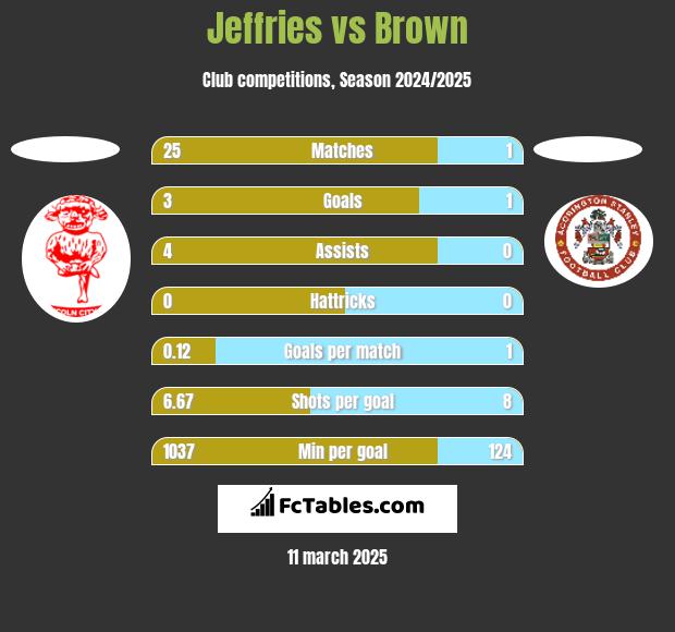 Jeffries vs Brown h2h player stats