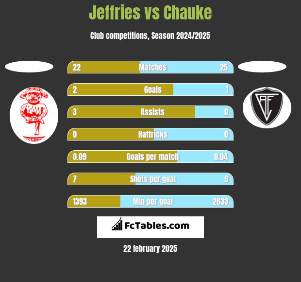 Jeffries vs Chauke h2h player stats