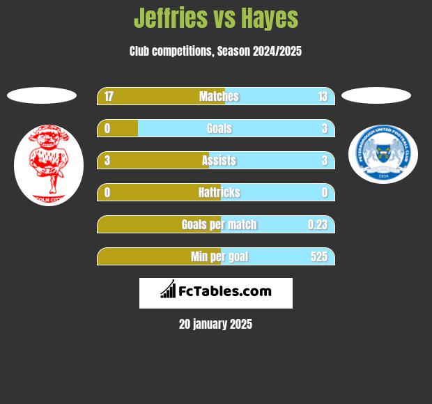 Jeffries vs Hayes h2h player stats