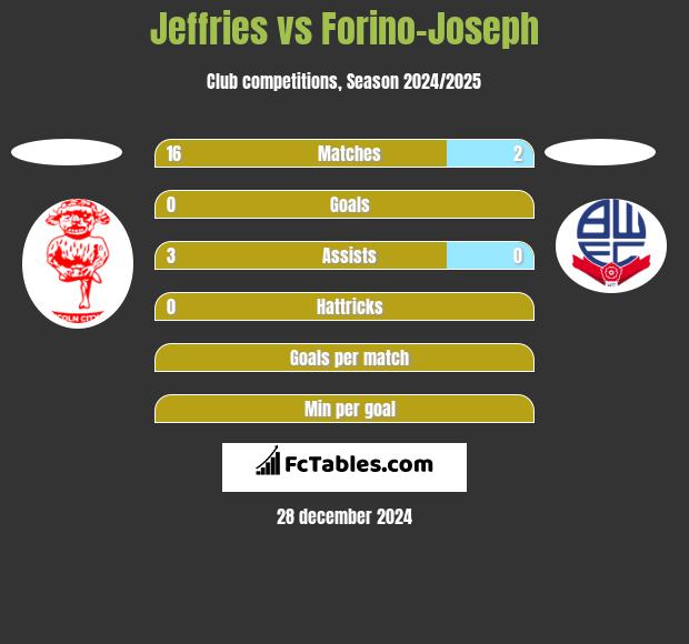 Jeffries vs Forino-Joseph h2h player stats