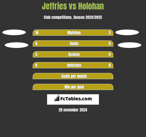 Jeffries vs Holohan h2h player stats