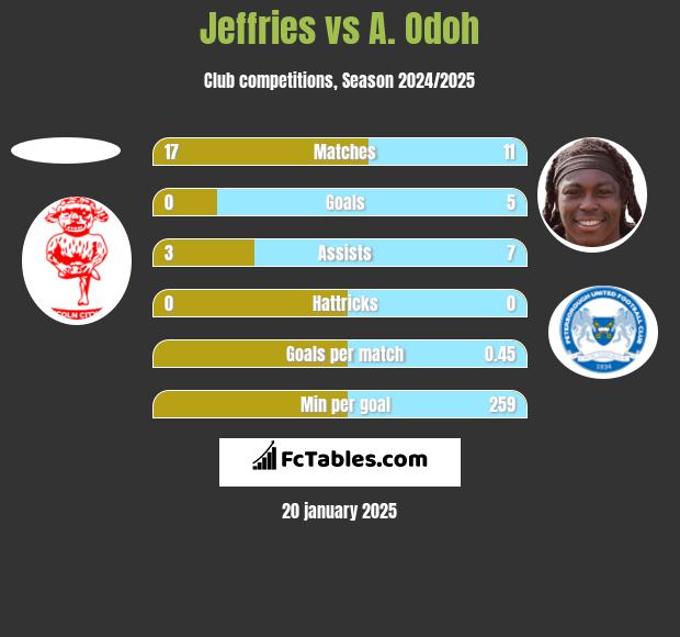 Jeffries vs A. Odoh h2h player stats