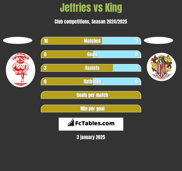 Jeffries vs King h2h player stats