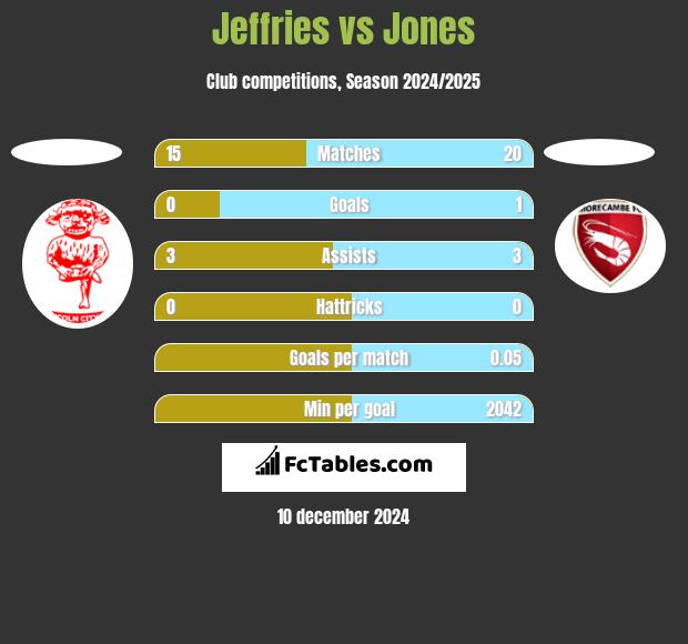 Jeffries vs Jones h2h player stats