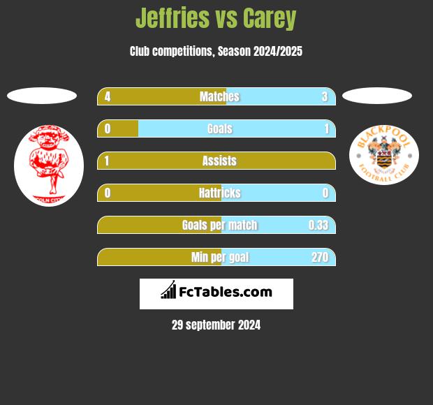 Jeffries vs Carey h2h player stats