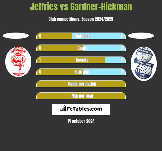 Jeffries vs Gardner-Hickman h2h player stats