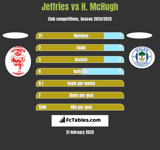 Jeffries vs H. McHugh h2h player stats