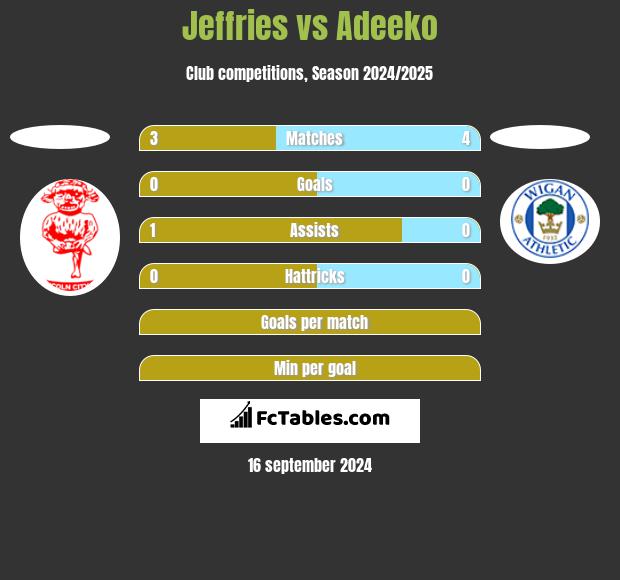 Jeffries vs Adeeko h2h player stats