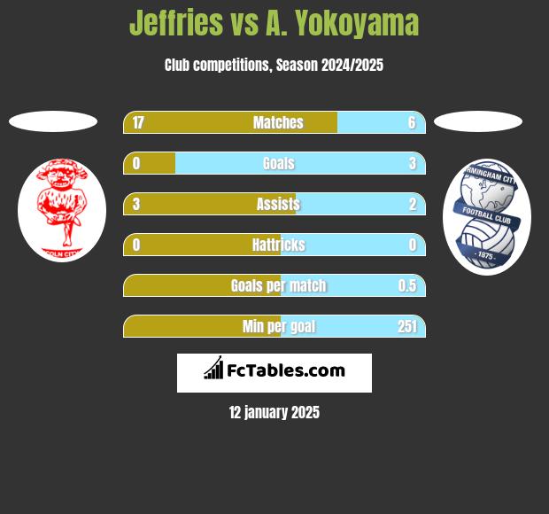 Jeffries vs A. Yokoyama h2h player stats