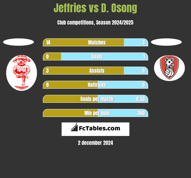 Jeffries vs D. Osong h2h player stats