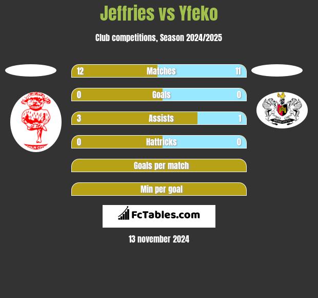 Jeffries vs Yfeko h2h player stats