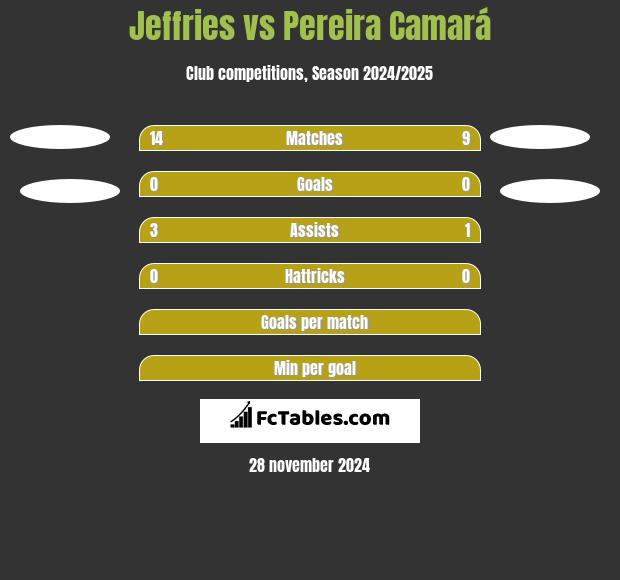 Jeffries vs Pereira Camará h2h player stats