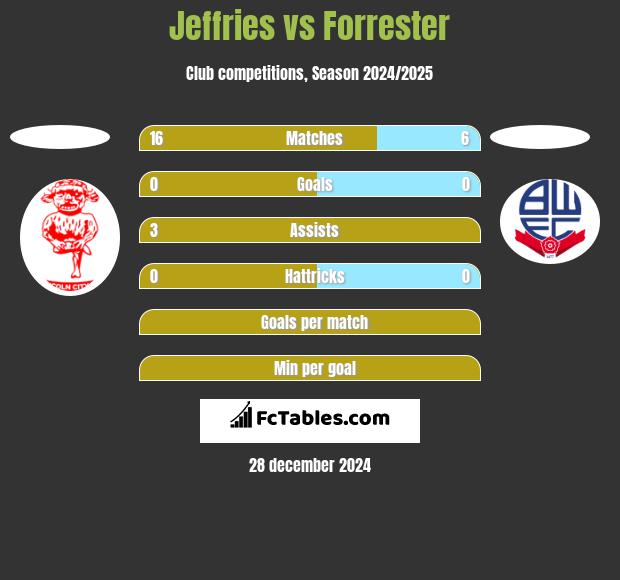 Jeffries vs Forrester h2h player stats