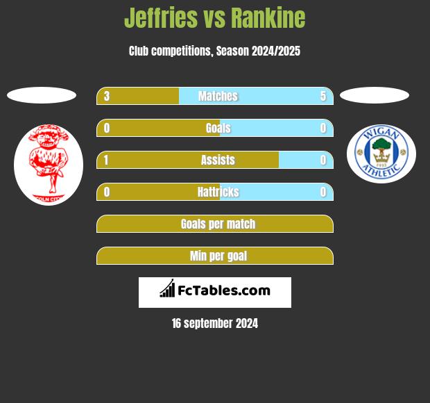 Jeffries vs Rankine h2h player stats