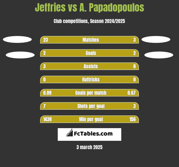 Jeffries vs A. Papadopoulos h2h player stats