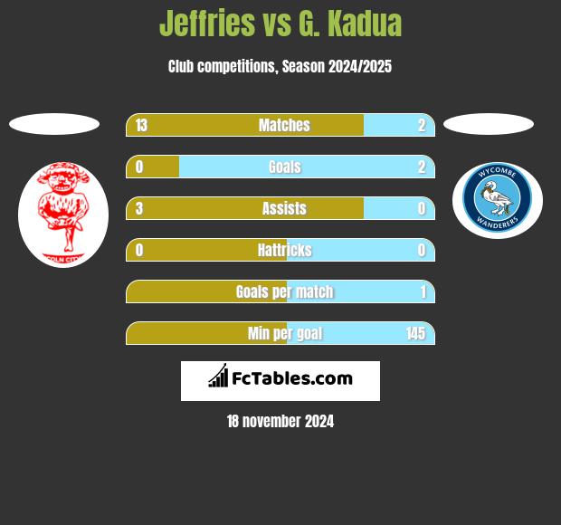 Jeffries vs G. Kadua h2h player stats