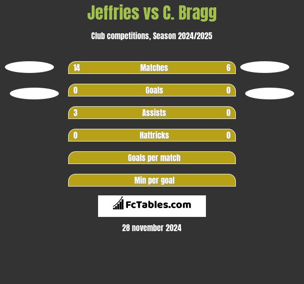 Jeffries vs C. Bragg h2h player stats