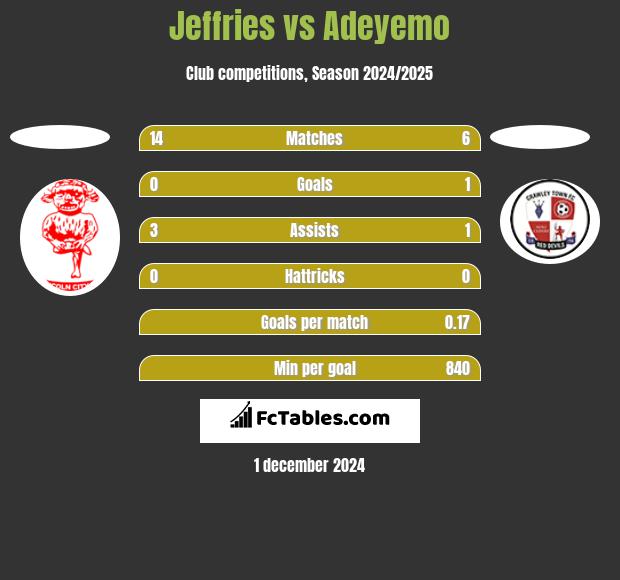 Jeffries vs Adeyemo h2h player stats