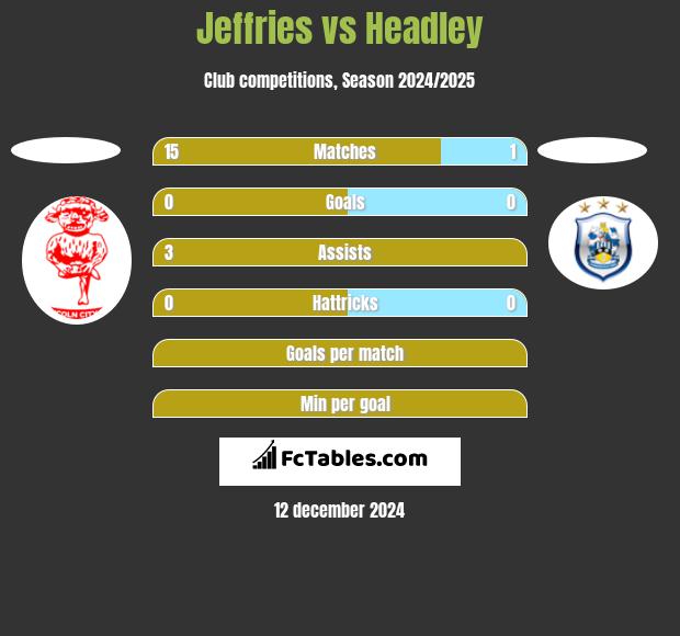 Jeffries vs Headley h2h player stats