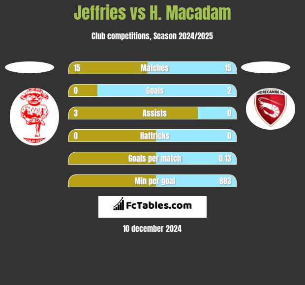 Jeffries vs H. Macadam h2h player stats