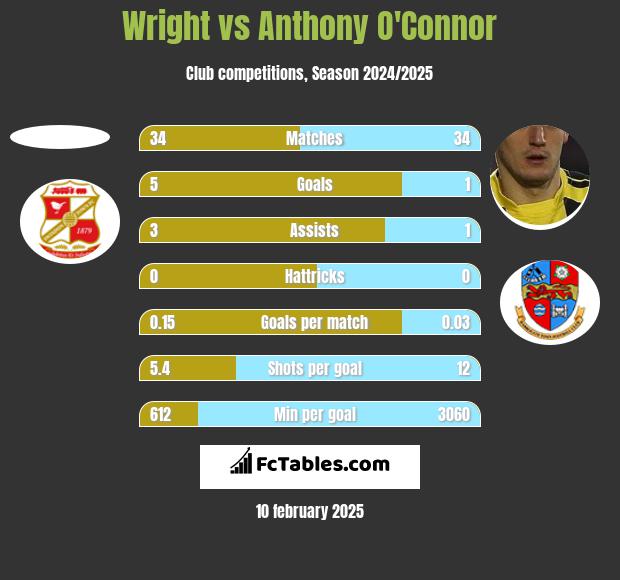 Wright vs Anthony O'Connor h2h player stats