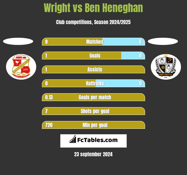 Wright vs Ben Heneghan h2h player stats