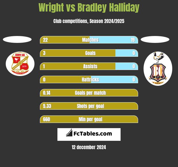 Wright vs Bradley Halliday h2h player stats