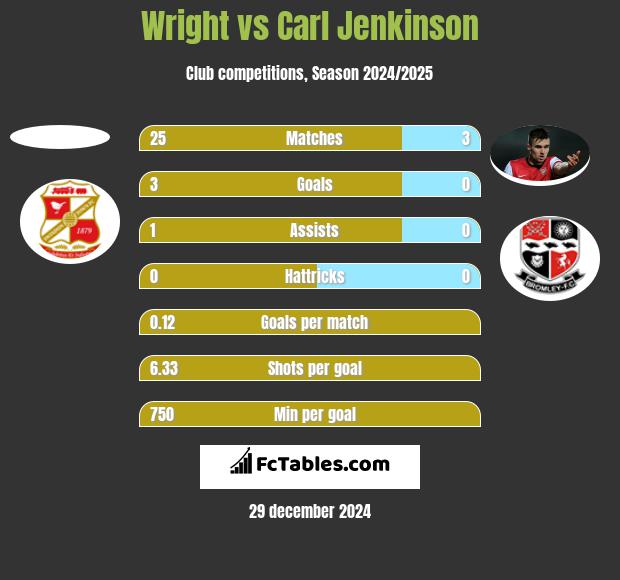 Wright vs Carl Jenkinson h2h player stats