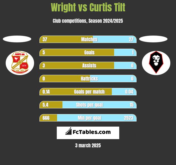 Wright vs Curtis Tilt h2h player stats