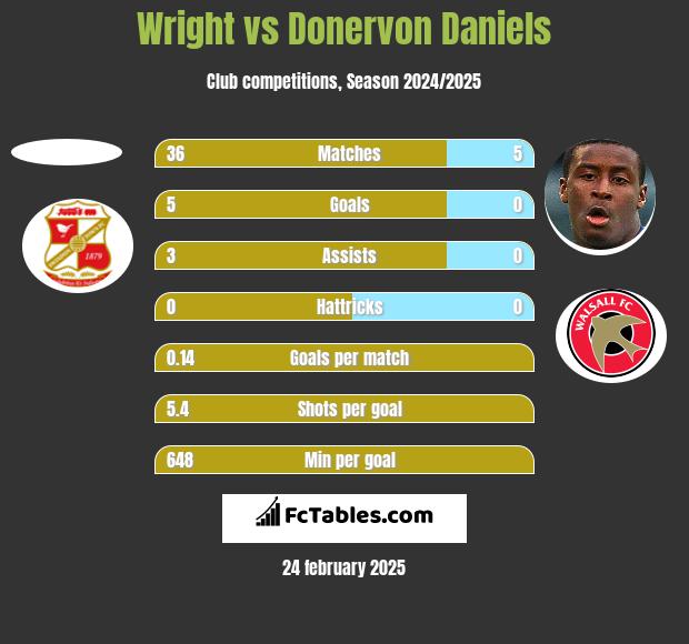 Wright vs Donervon Daniels h2h player stats