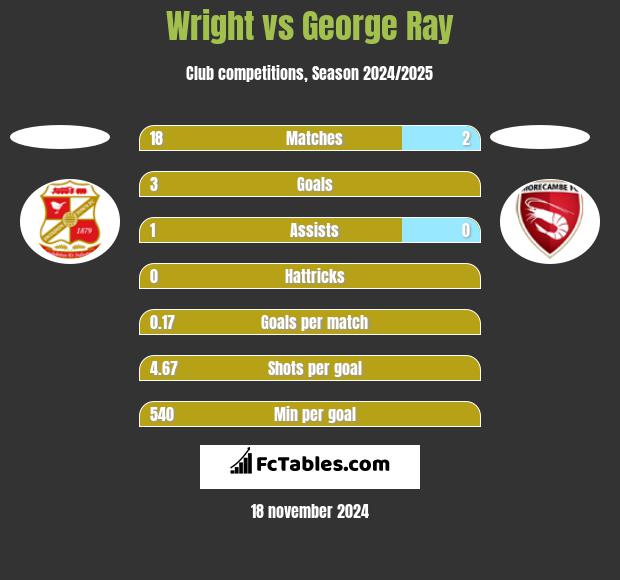 Wright vs George Ray h2h player stats