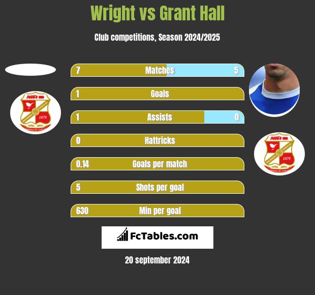 Wright vs Grant Hall h2h player stats