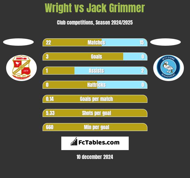 Wright vs Jack Grimmer h2h player stats