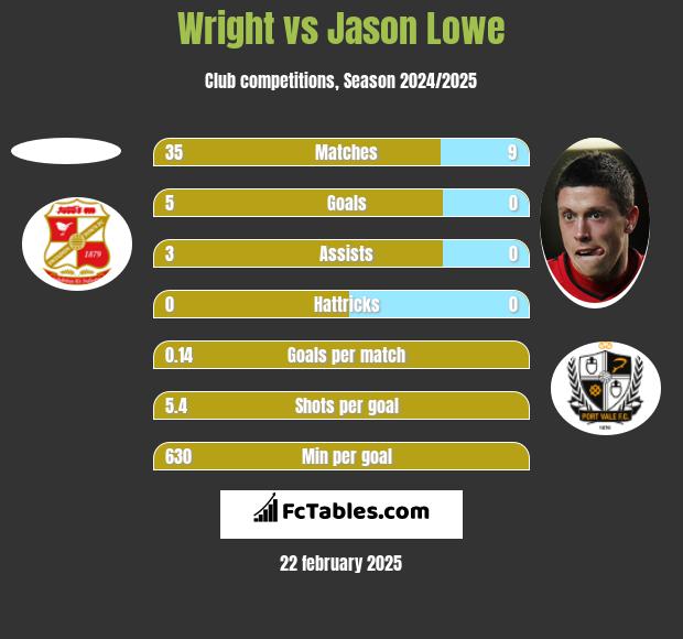 Wright vs Jason Lowe h2h player stats