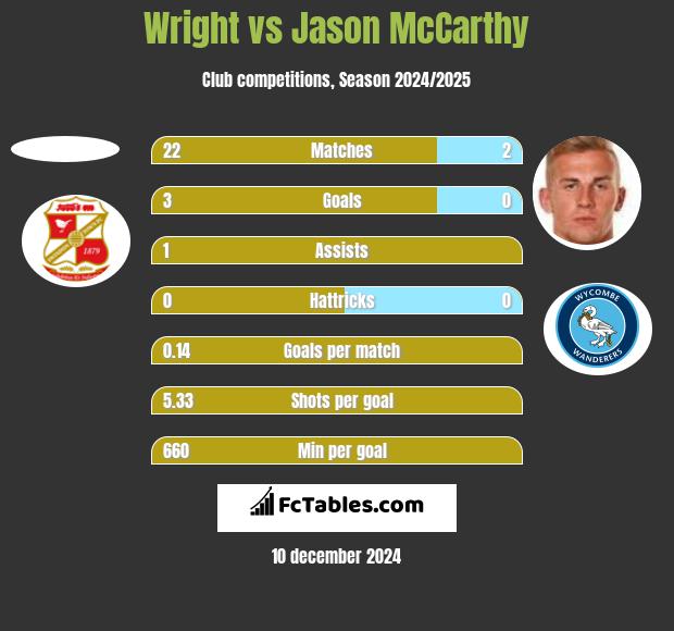 Wright vs Jason McCarthy h2h player stats