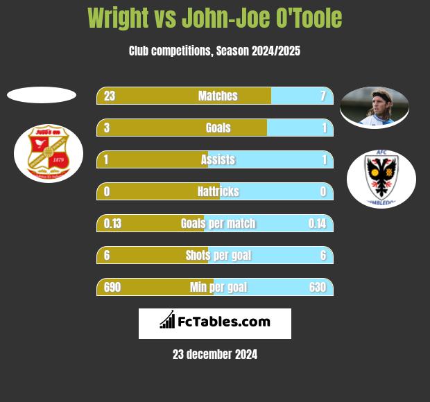 Wright vs John-Joe O'Toole h2h player stats