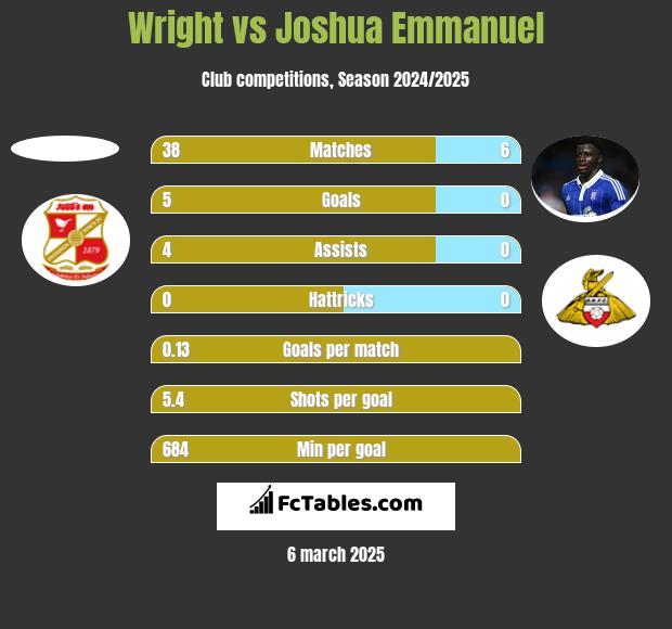 Wright vs Joshua Emmanuel h2h player stats