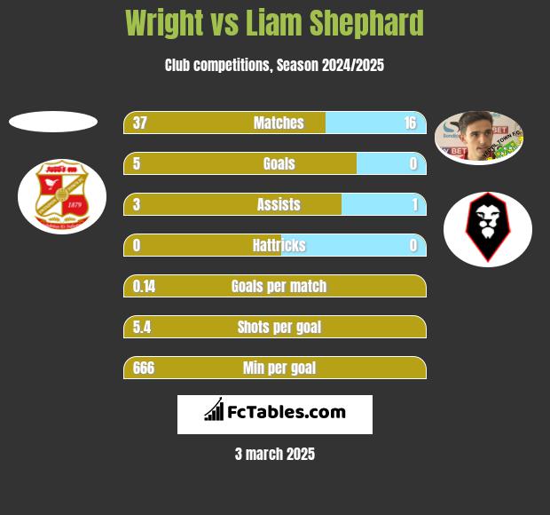 Wright vs Liam Shephard h2h player stats