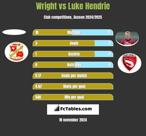 Wright vs Luke Hendrie h2h player stats