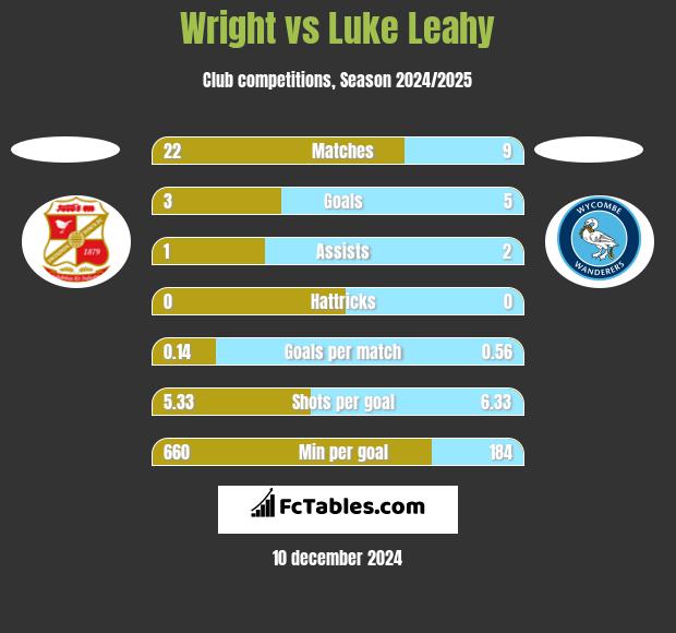 Wright vs Luke Leahy h2h player stats