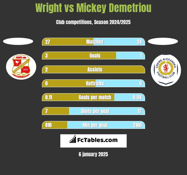 Wright vs Mickey Demetriou h2h player stats