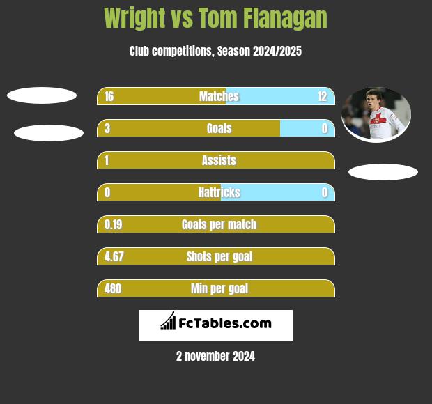 Wright vs Tom Flanagan h2h player stats