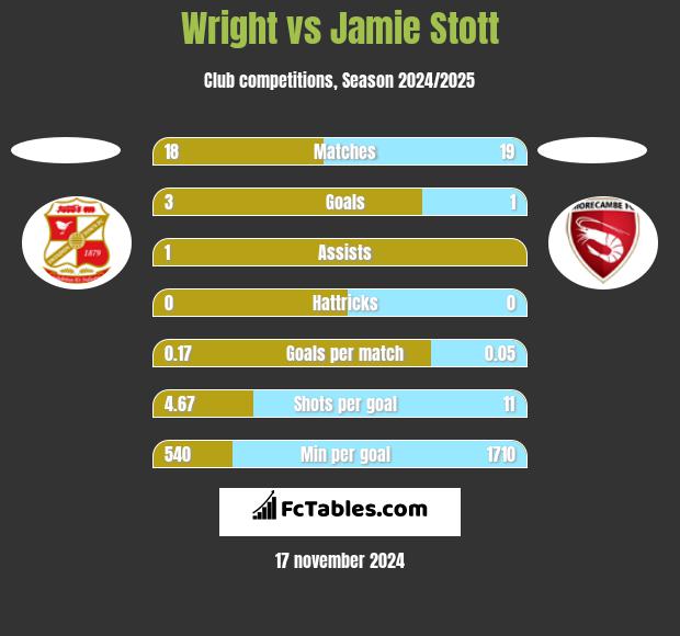 Wright vs Jamie Stott h2h player stats