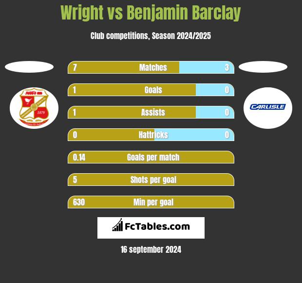 Wright vs Benjamin Barclay h2h player stats