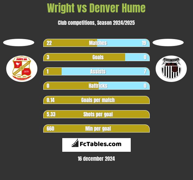 Wright vs Denver Hume h2h player stats